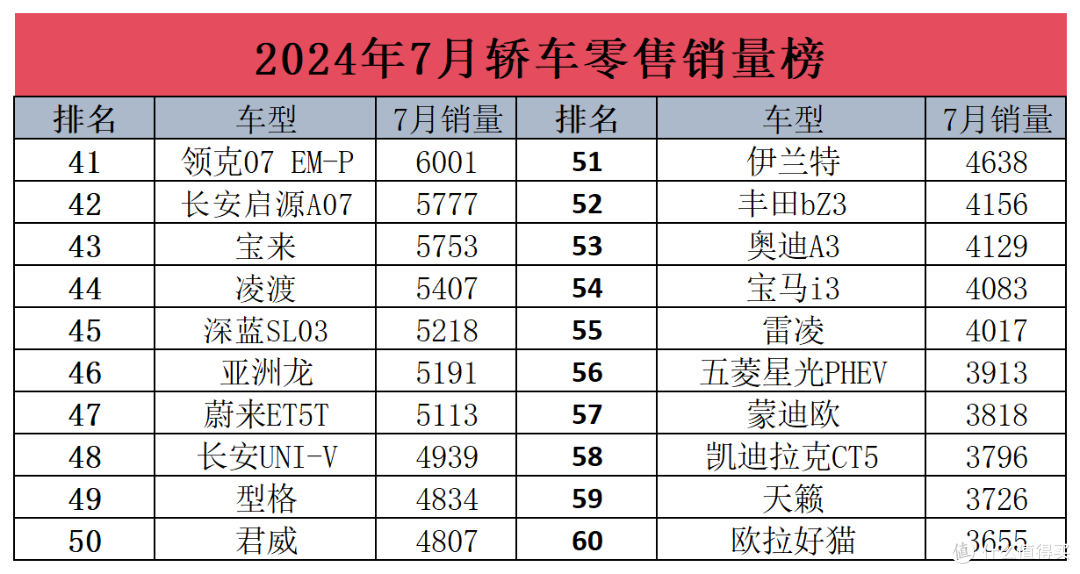 7月轿车销量榜，比亚迪继续霸榜！轩逸仅排第6，合资车的神话已经破灭