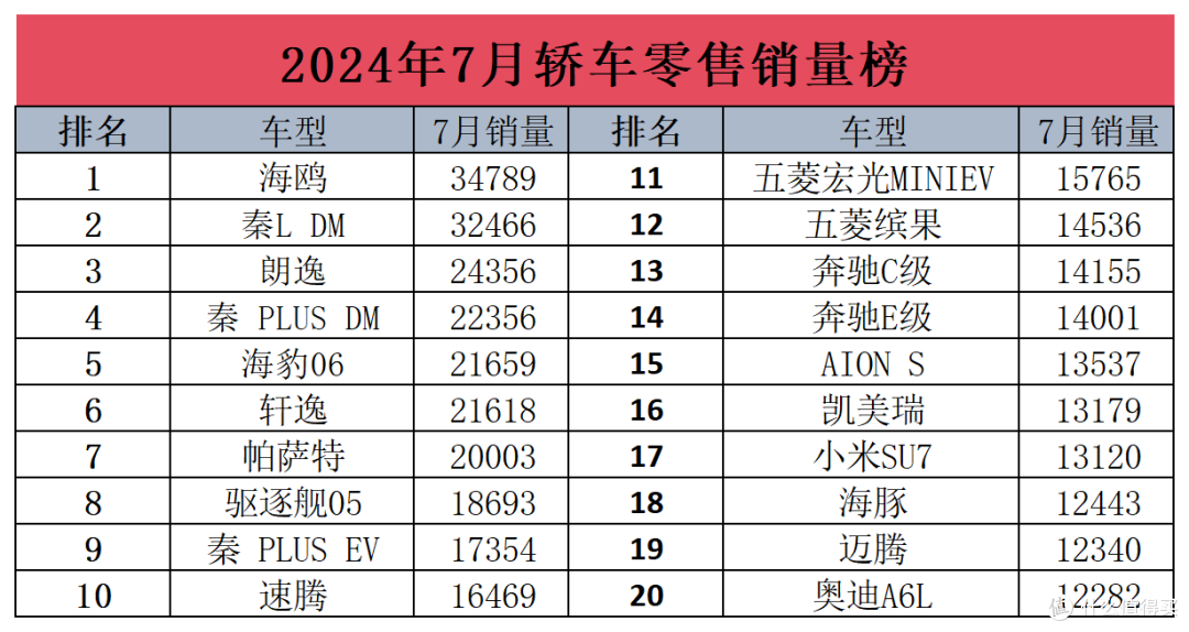 7月轿车销量榜，比亚迪继续霸榜！轩逸仅排第6，合资车的神话已经破灭