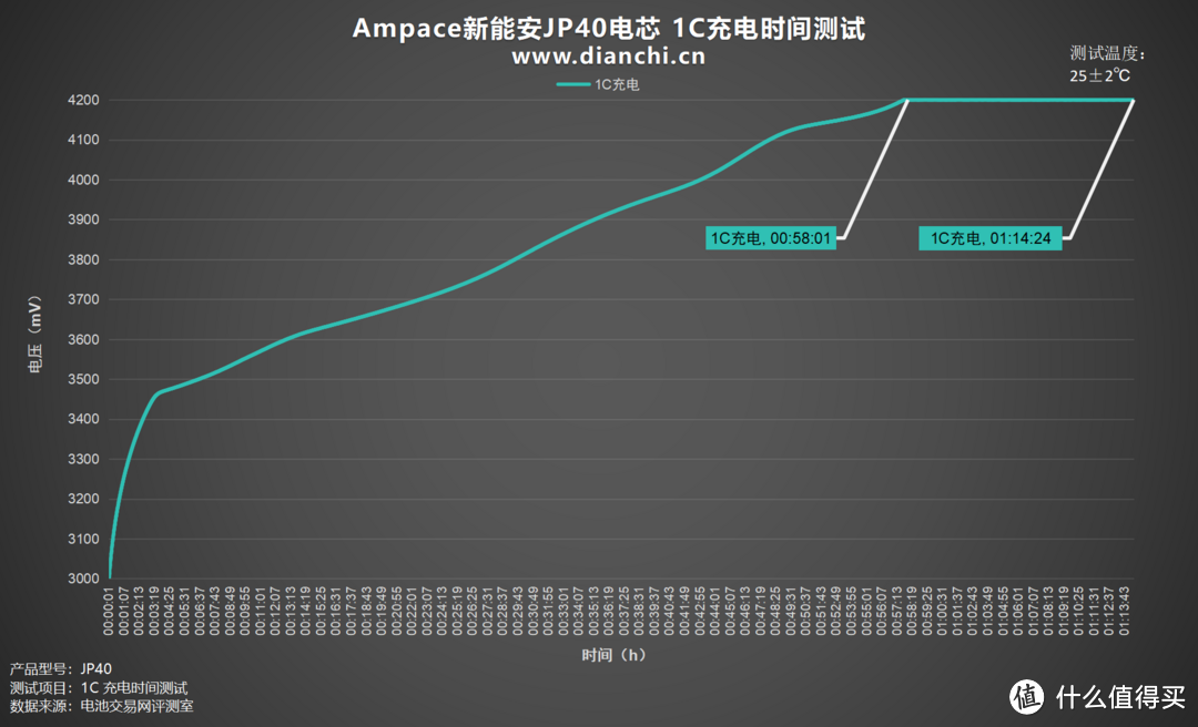 放电高达140A、内阻低至2.76mΩ，Ampace新能安JP40电芯评测