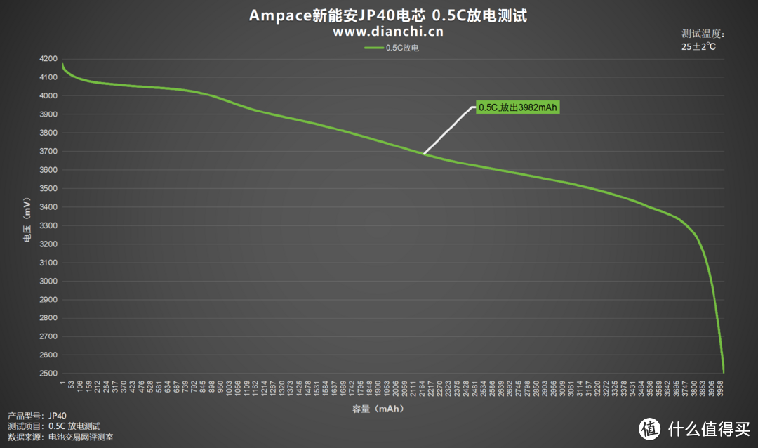 放电高达140A、内阻低至2.76mΩ，Ampace新能安JP40电芯评测