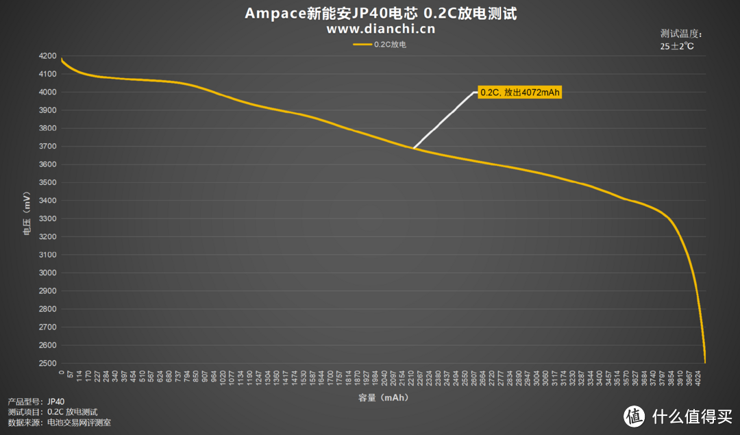 放电高达140A、内阻低至2.76mΩ，Ampace新能安JP40电芯评测