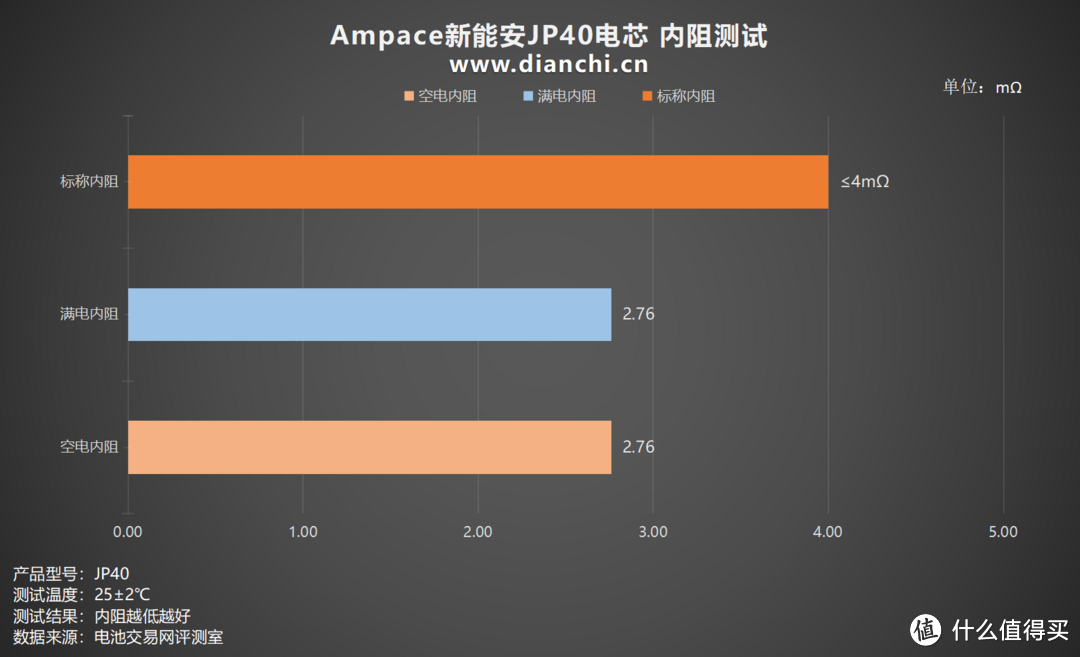 放电高达140A、内阻低至2.76mΩ，Ampace新能安JP40电芯评测