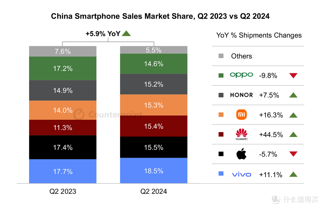 手机销量统计总结 (国区) 2024年二季度