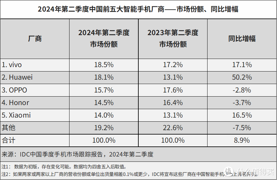 手机销量统计总结 (国区) 2024年二季度