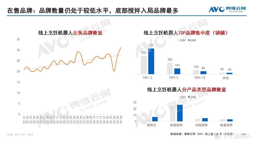 2024上半年烹饪机器人市场总结：低基数下的较高增长