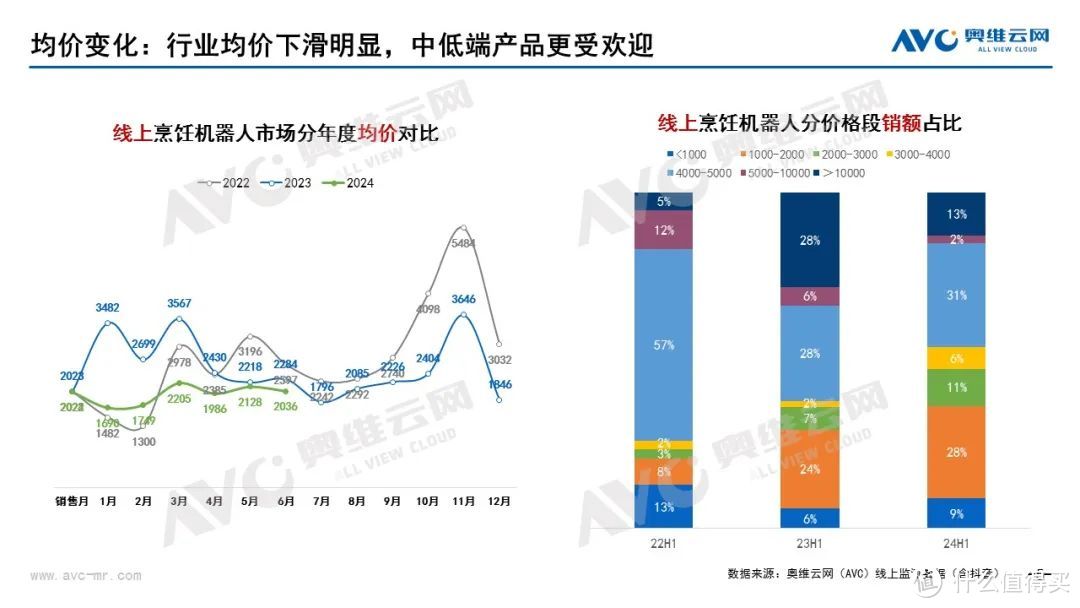 2024上半年烹饪机器人市场总结：低基数下的较高增长