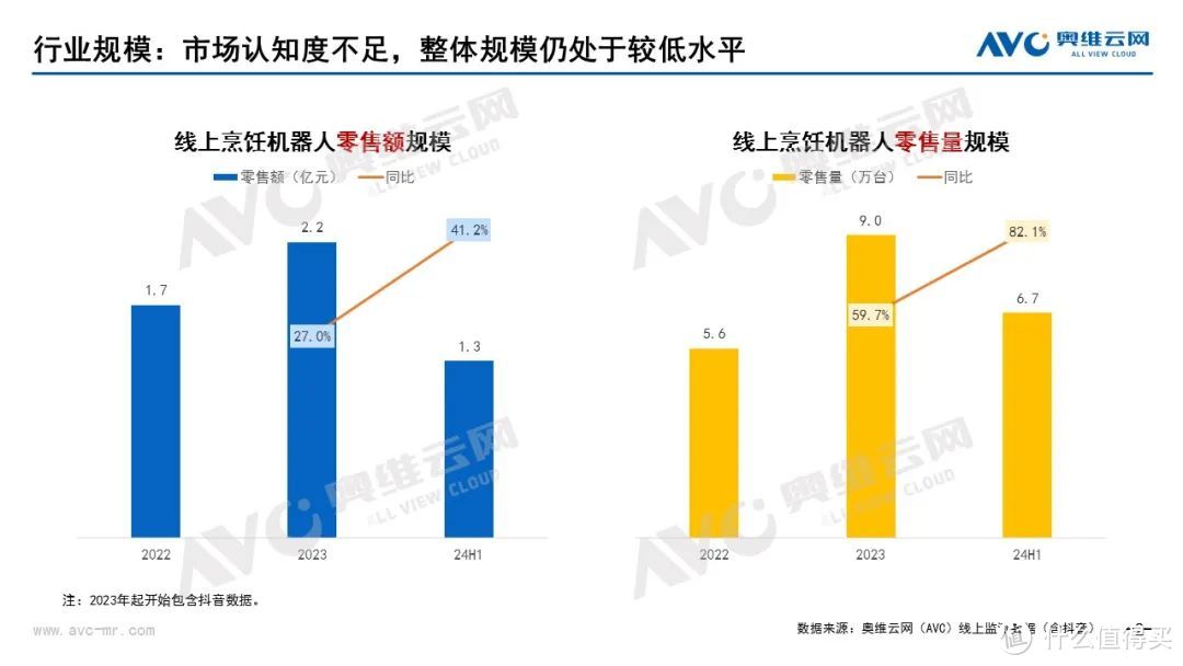 2024上半年烹饪机器人市场总结：低基数下的较高增长