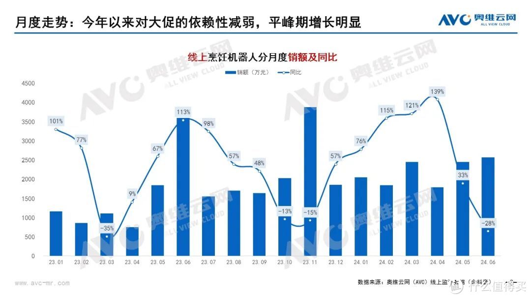 2024上半年烹饪机器人市场总结：低基数下的较高增长