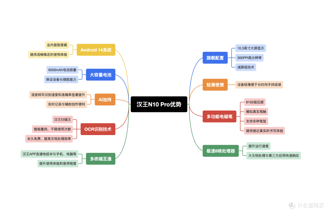 是阅读神器,更是AI生产力工具:揭秘电子墨水屏资深用户为什么选择汉王N10 Pro?