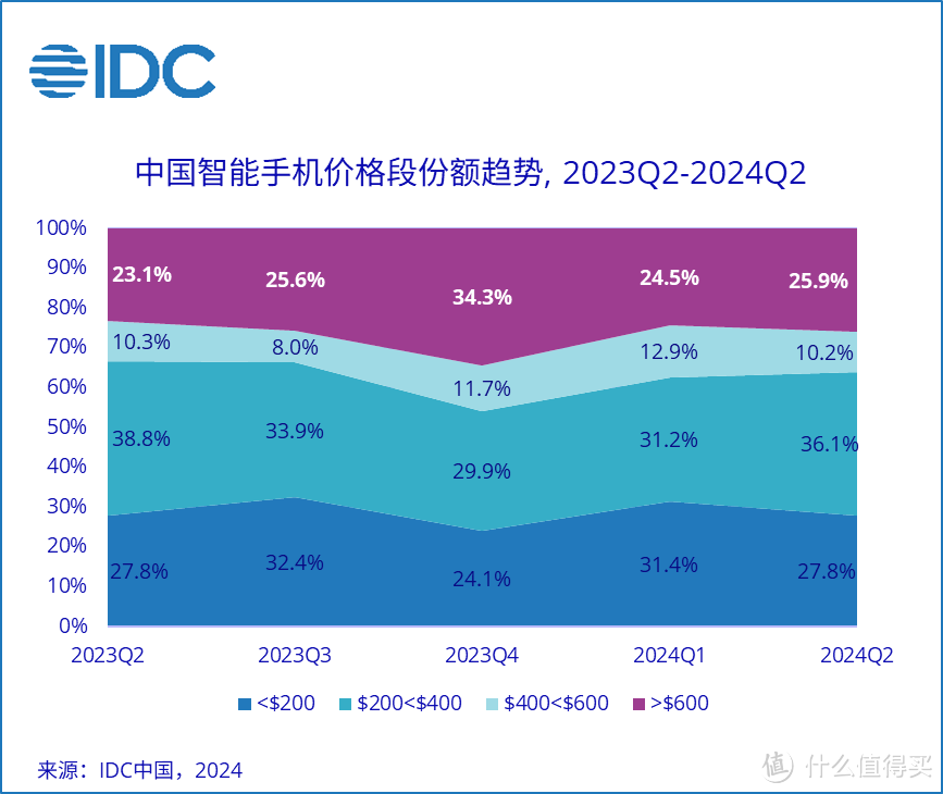 手机销量统计总结 (国区) 2024年二季度