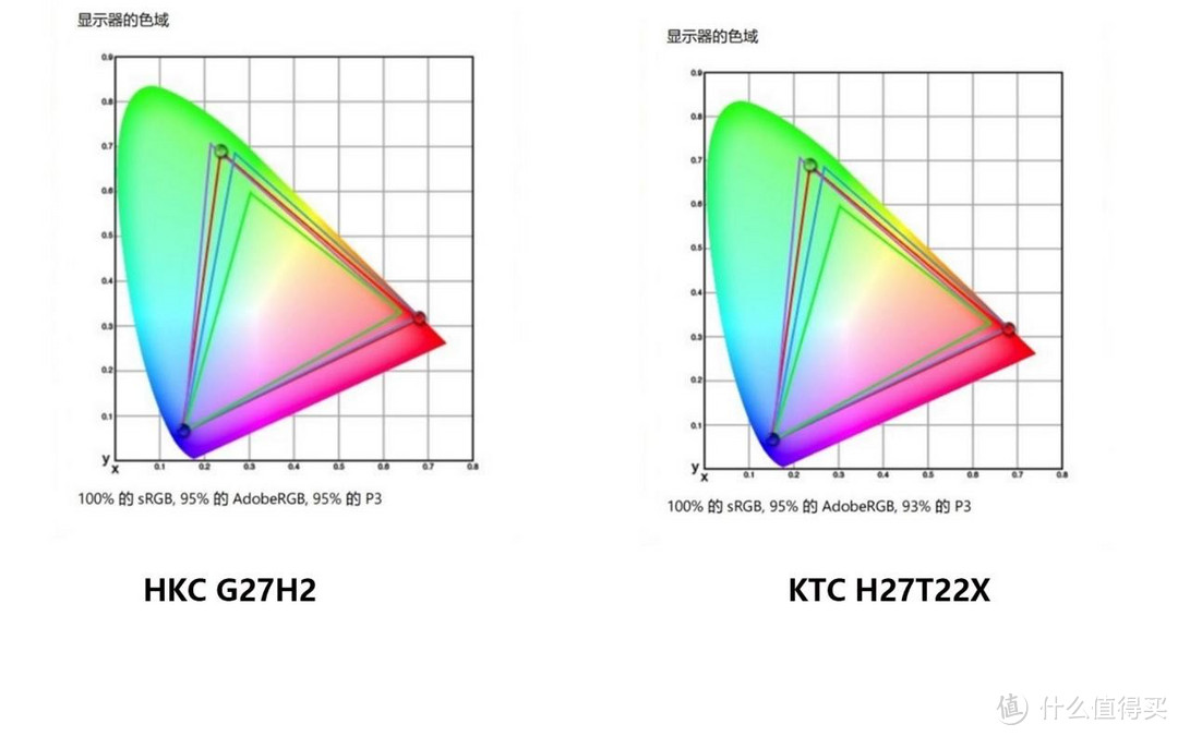 HKC G27H2 VS KTC H27T22X对比评测：千元内高刷电竞显示器，谁更值得购买？