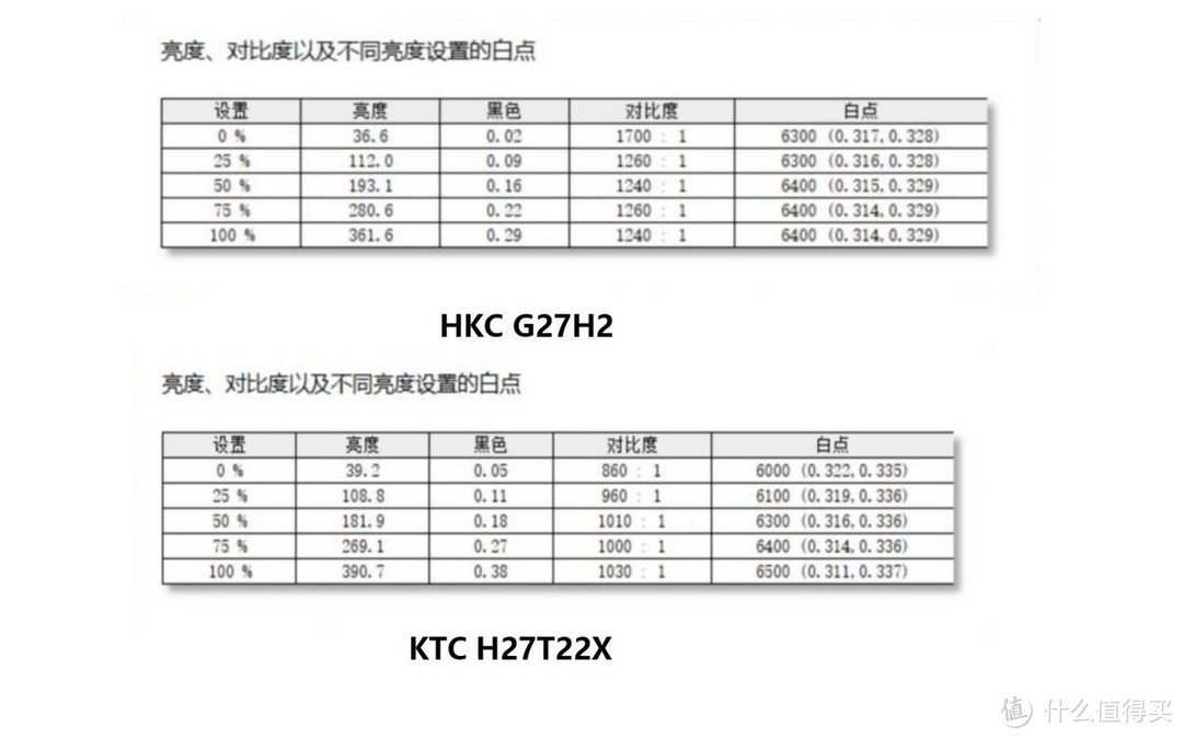 HKC G27H2 VS KTC H27T22X对比评测：千元内高刷电竞显示器，谁更值得购买？