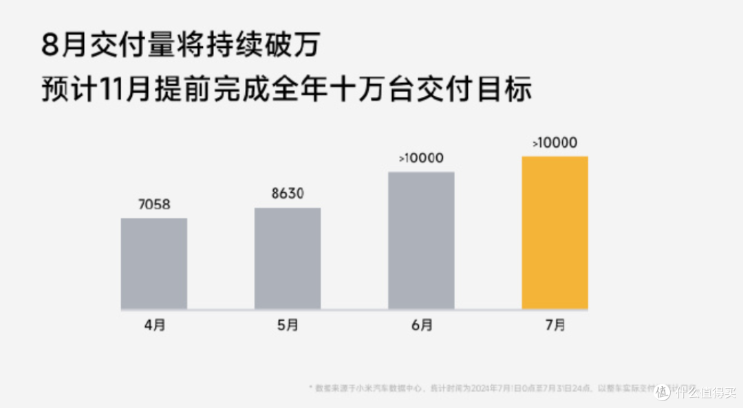 打败特斯拉！小米SU7月销量超过Model 3，网友期待超过Model Y！