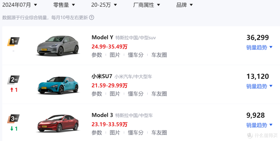 打败特斯拉！小米SU7月销量超过Model 3，网友期待超过Model Y！