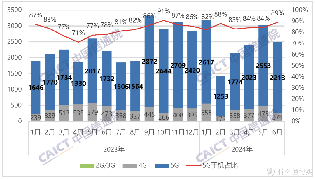 手机销量统计总结 (国区) 2024年二季度