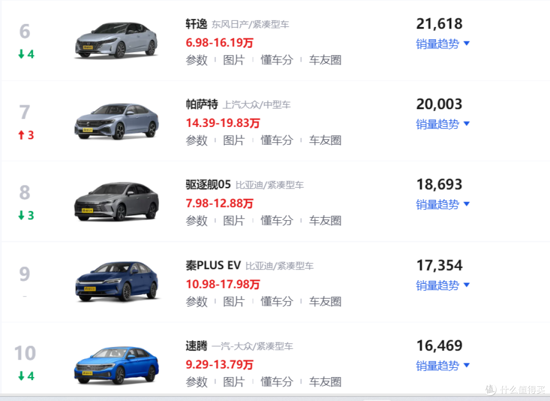 7月份最畅销的10款轿车!比亚迪海鸥再夺第一,日产轩逸跌落第六