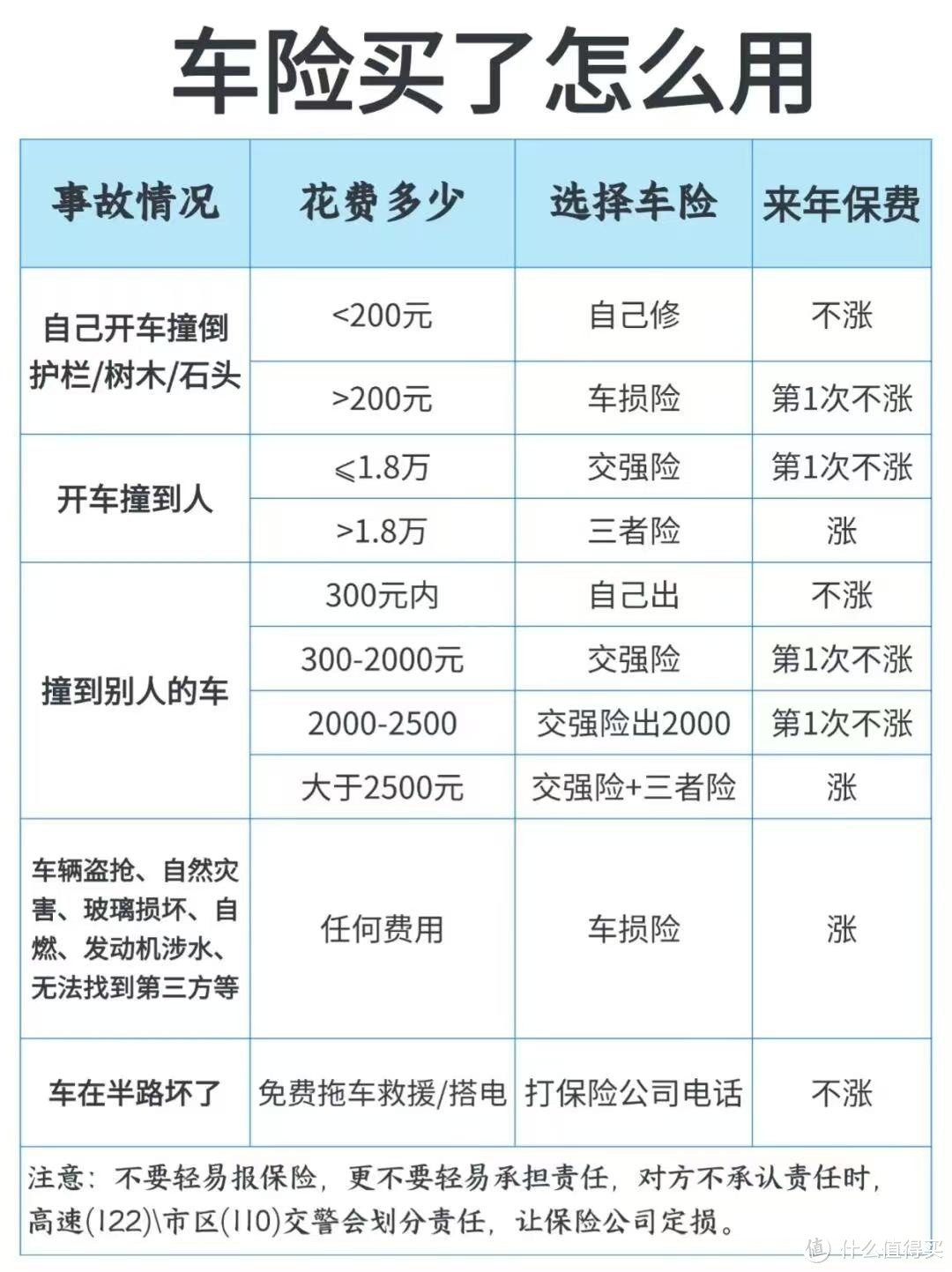 一文教你买车险不被坑