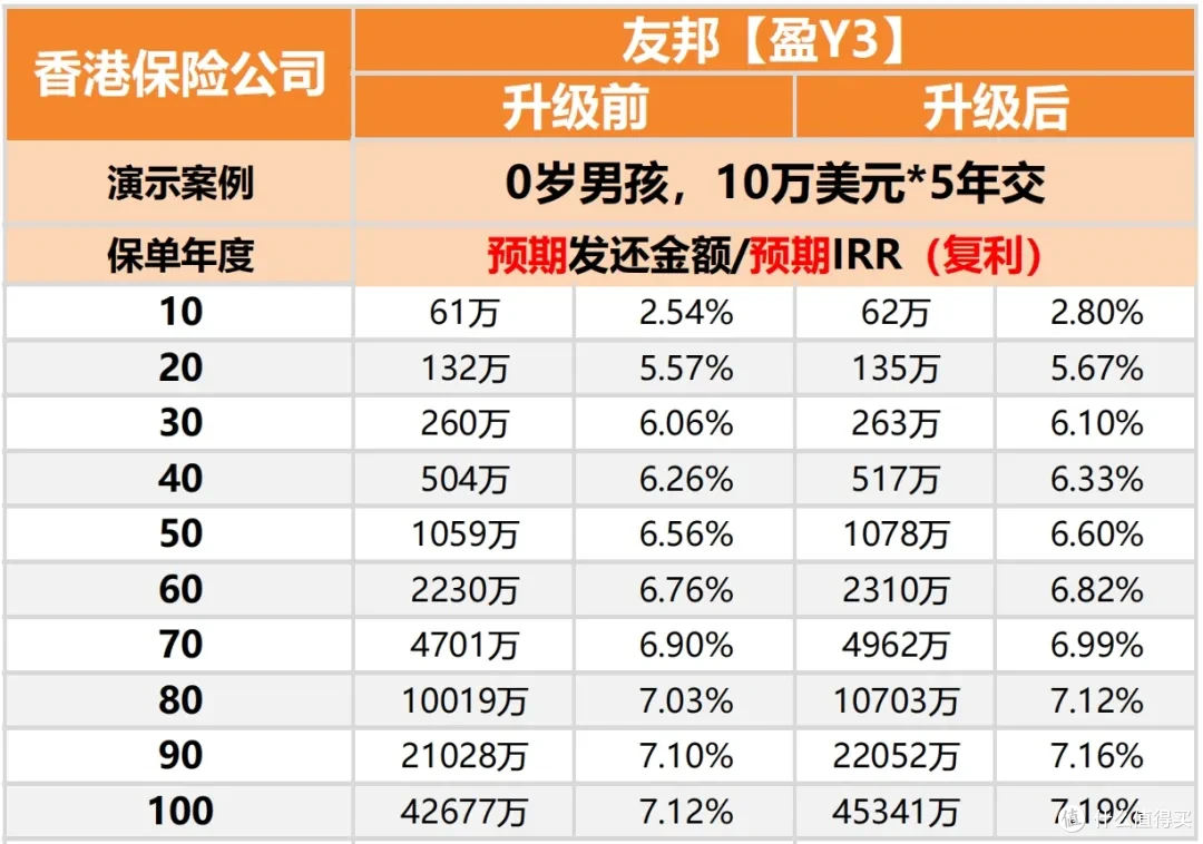 友邦上调收益至7.19%，这是要和内地对着干啊..._理财_什么值得买