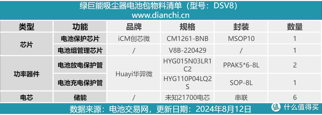 内置6节21700动力电池，绿巨能吸尘器电池包DSV8拆解