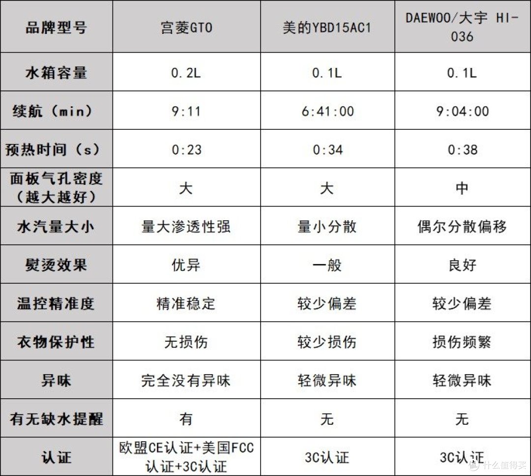 美的、宫菱、大宇挂烫机好不好?巅峰最强对决测评