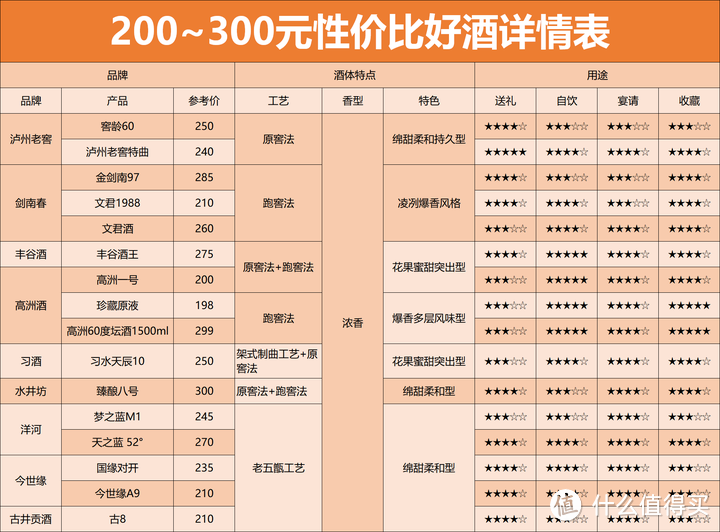 200~300元性价比好酒盘点图，全网最全最专业的口粮酒攻略，建议收藏备用！