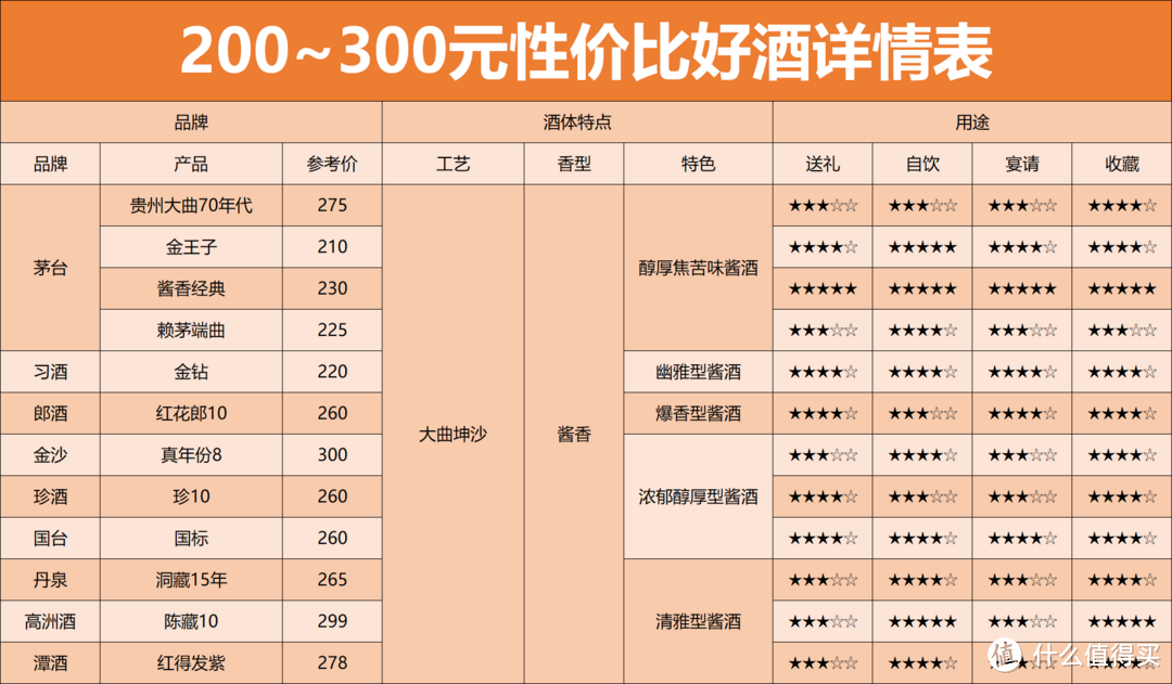 200~300元性价比好酒盘点图，全网最全最专业的口粮酒攻略，建议收藏备用！