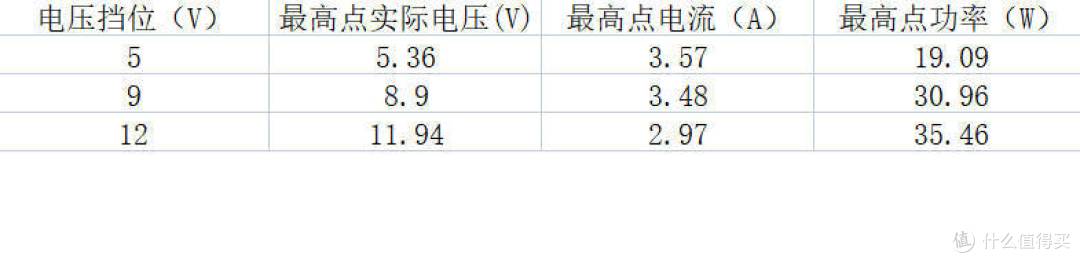 插座大厂公牛推出的30W方块充电器，表现如何？——公牛GNV-A130体验评测