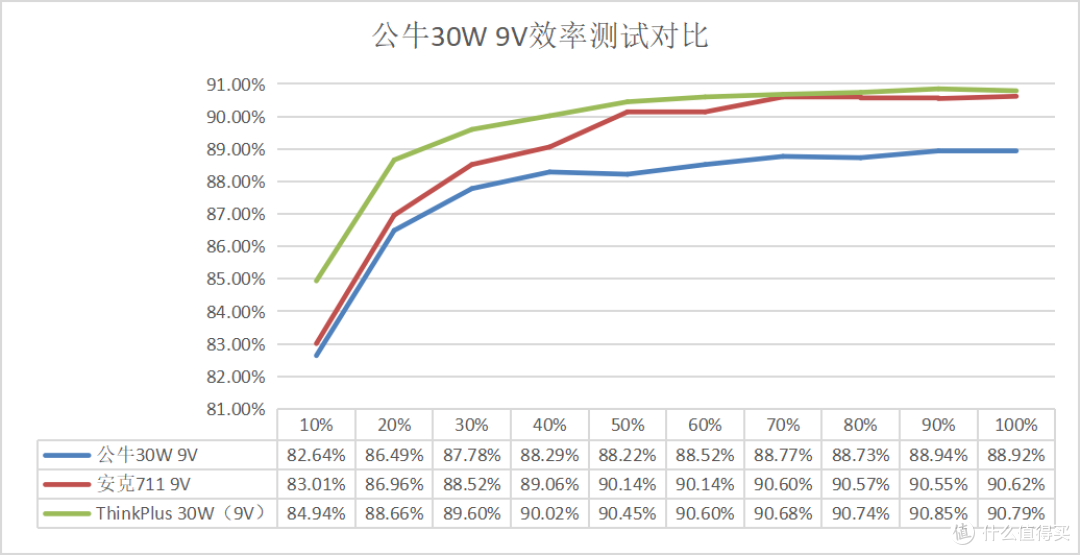 插座大厂公牛推出的30W方块充电器，表现如何？——公牛GNV-A130体验评测
