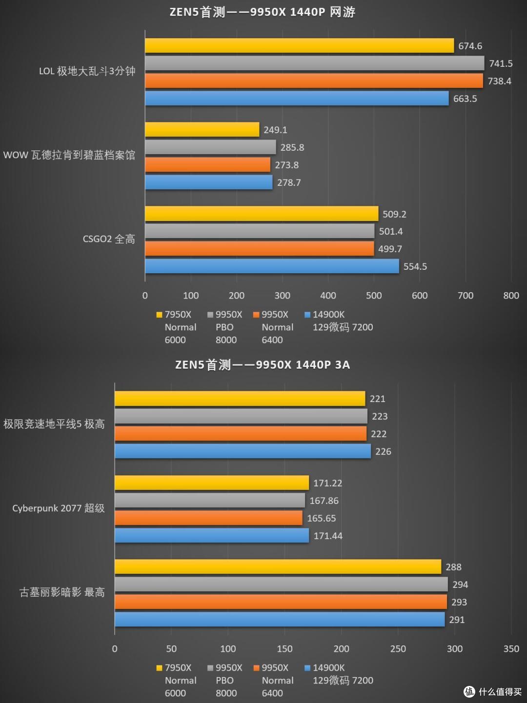 独孤求败：我打我自己！AMD ZEN5 Ryzen锐龙9000系列CPU首发测试-R9 9950X篇_CPU_什么值得买