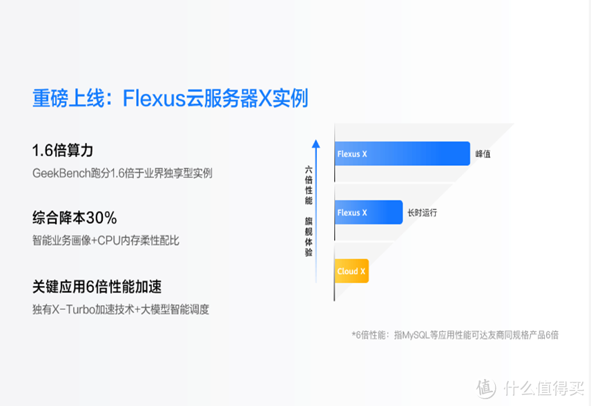 企业管理上云步伐加快！828 亮相的华为云 Flexus X 实例值得首选