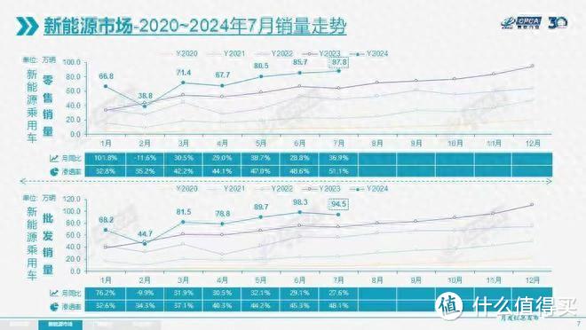 半数江山易主：7月新能源汽车渗透率破50%，绿牌正式成为多数派