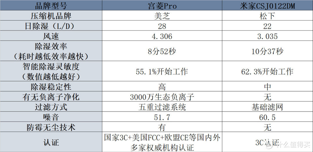 宫菱、小米除湿机好用吗？巅峰对决谁是除湿之王