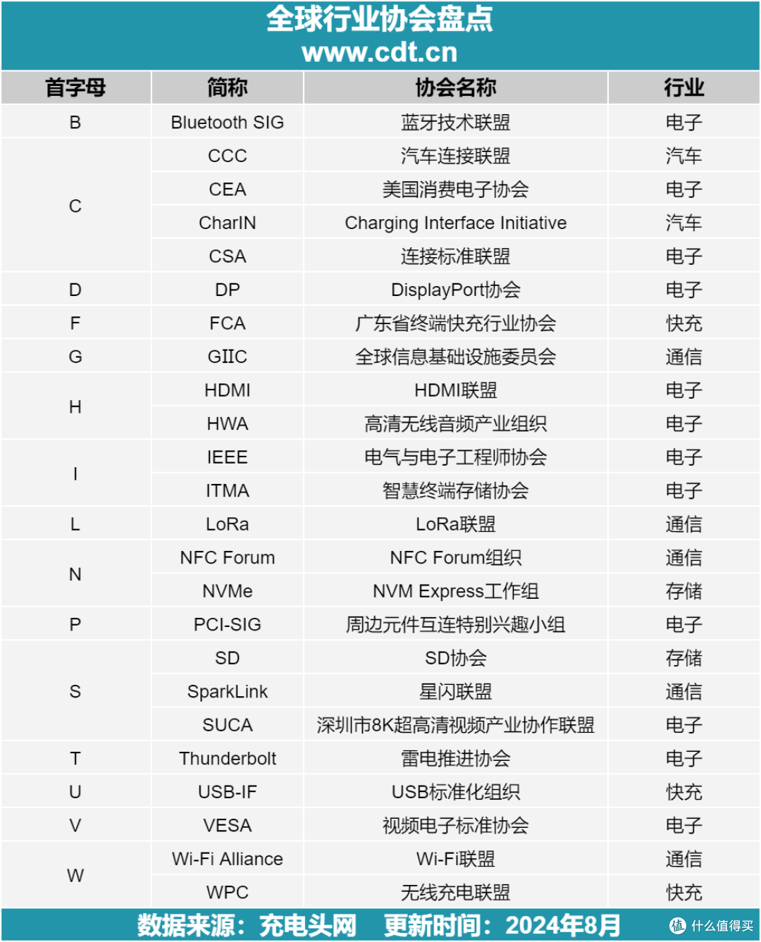 一图带你了解消费电子在全球有哪些行业协会