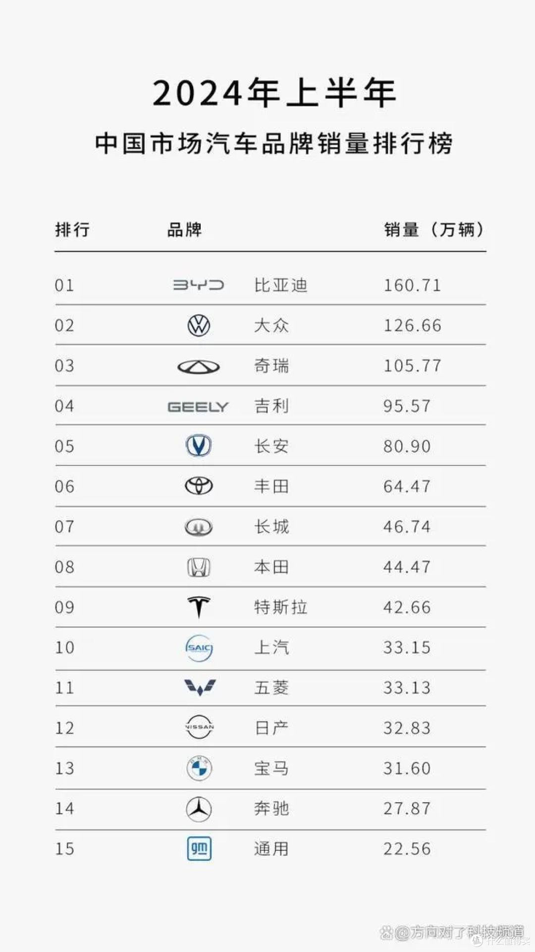 中国崛起！奥运大放异彩，比亚迪汽车拿下上半年全球销量冠军