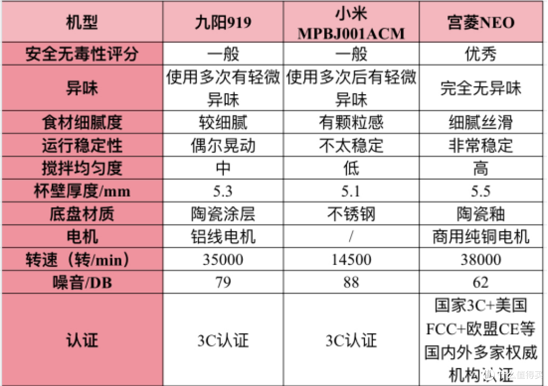 小米、宫菱、九阳破壁机怎么样?硬核测评筛选天花板机型!