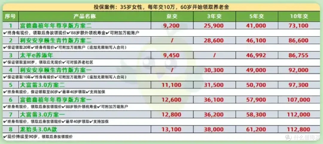 8月养老金新排名，第一名直接干翻3.5%？