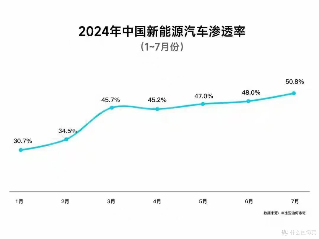 新能源汽车再创佳绩,绿牌正式成为多数派!