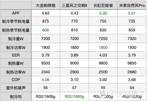 长虹巨能省3匹全网首拆 首款APF 5.00超一级能效空调 配置高能效真实 有成为神机潜力