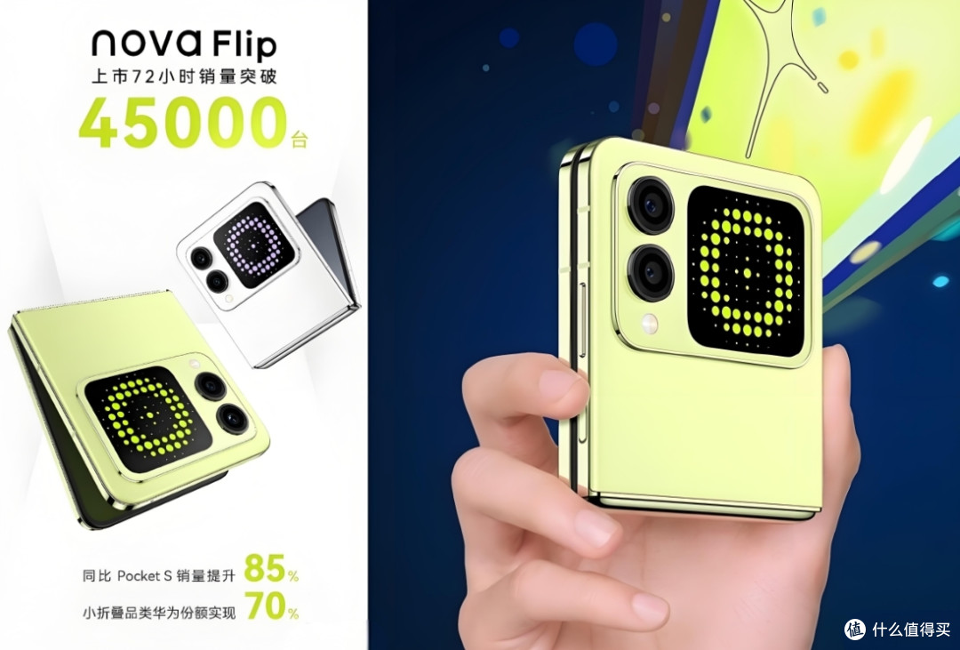华为novaFlip72小时销量破4.5万台 华为拿下国内折叠屏榜首「市场」