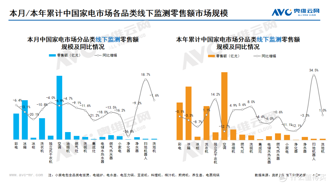 2024年7月线下家电市场总结