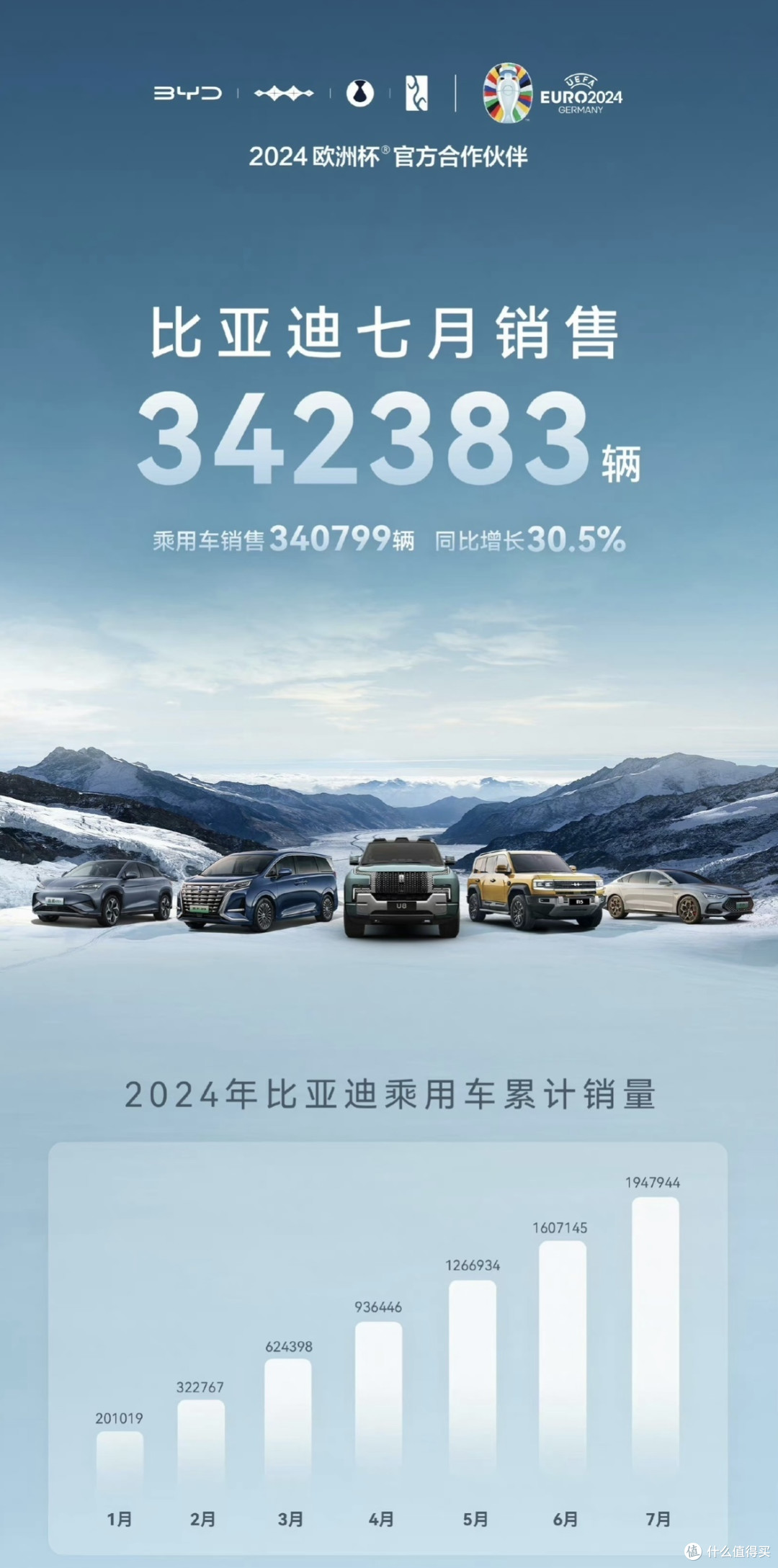 汽车历史性时刻到来,7月新能源汽车渗透率超过50%