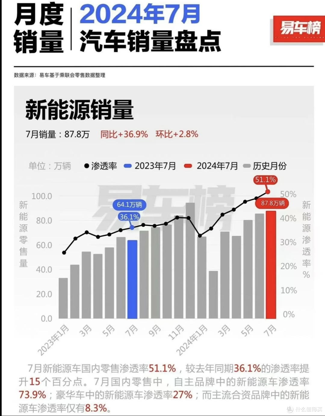 汽车历史性时刻到来,7月新能源汽车渗透率超过50%
