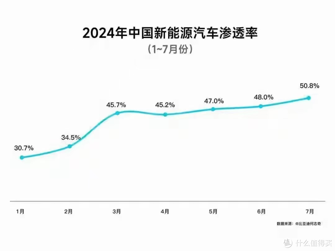 新能源汽车渗透率破半，绿牌正式成为多数派，油车努力还有用吗？