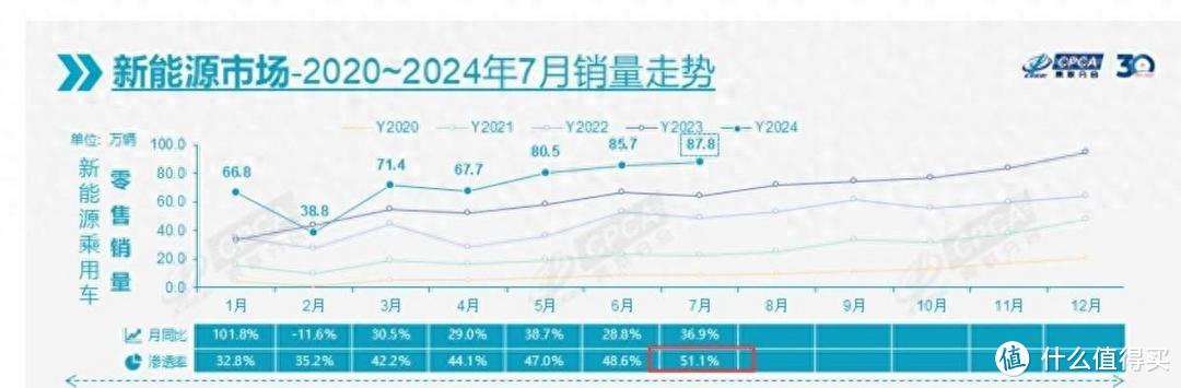 电车时代来临！7月新能源车渗透率超50%，传统燃油车将何去何从？