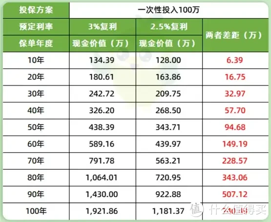 大变天！3%的增额寿马上没了，仅剩最后15天？