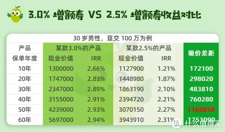 大变天！3%的增额寿马上没了，仅剩最后15天？