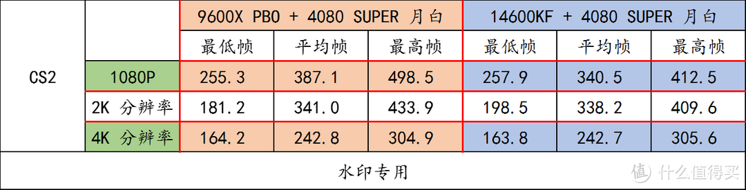 R5 9600X + B650 重炮手 WIFI + 索泰 RTX4080 SUPER 月白实测，一窥 Zen5 用 N 卡的优化程度