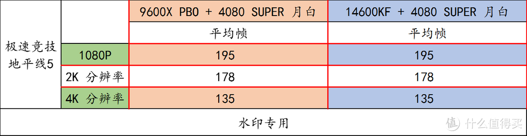 R5 9600X + B650 重炮手 WIFI + 索泰 RTX4080 SUPER 月白实测，一窥 Zen5 用 N 卡的优化程度