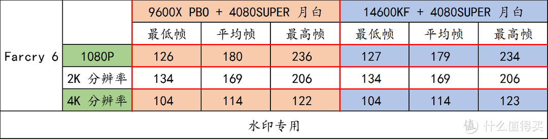 R5 9600X + B650 重炮手 WIFI + 索泰 RTX4080 SUPER 月白实测，一窥 Zen5 用 N 卡的优化程度