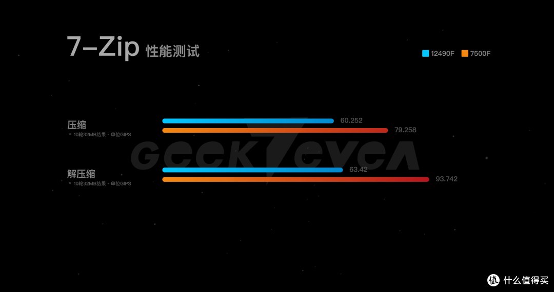 游戏党怎么选处理器?12490F对比7500F实测